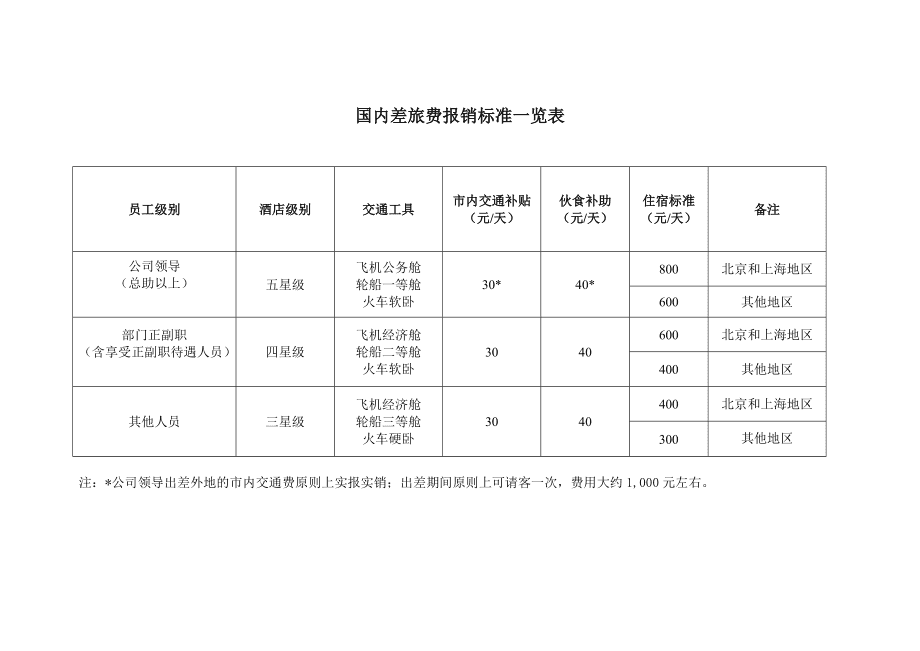 最新差旅费报销标准详解，你了解吗？🌈✨
