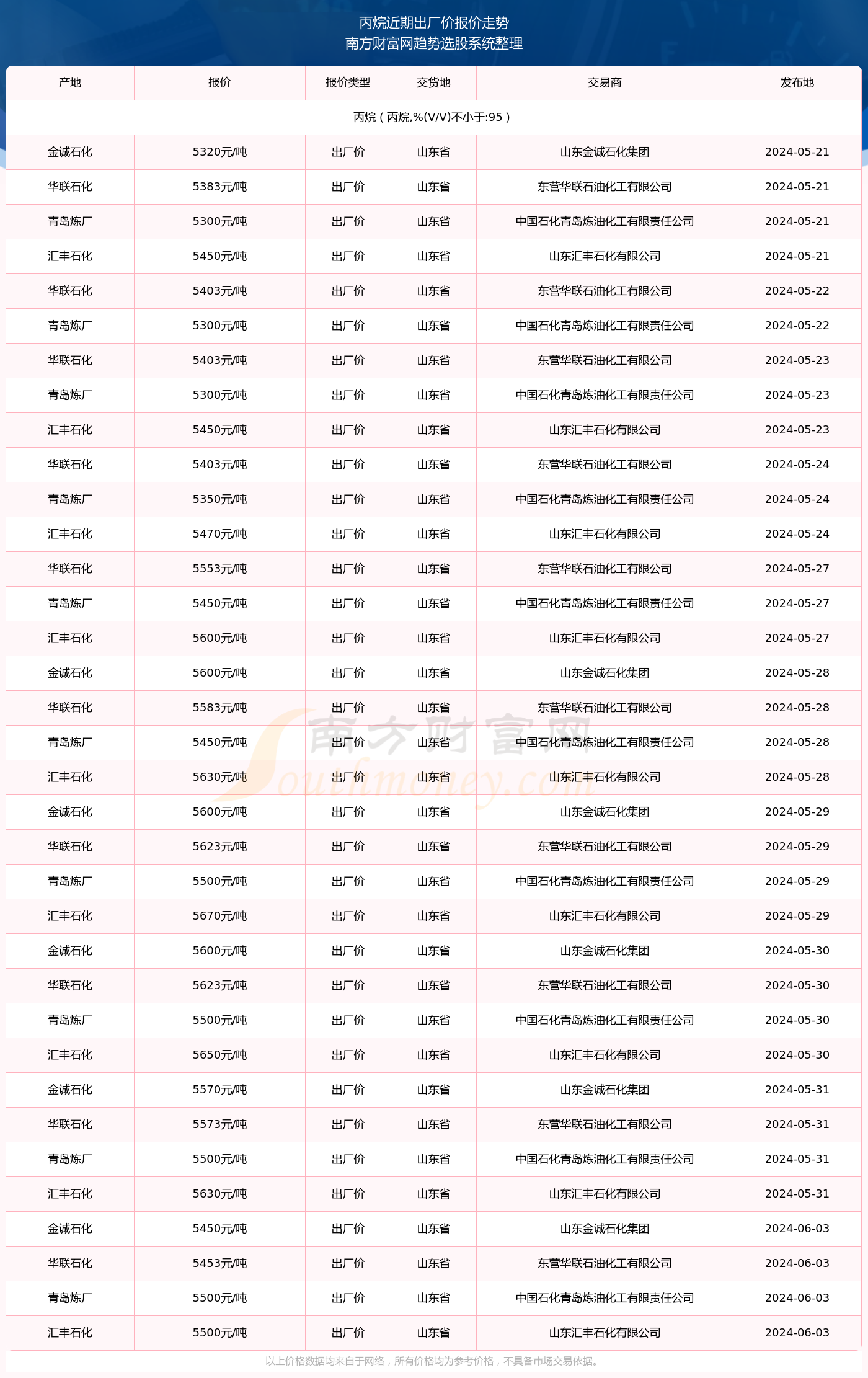 今日丙烷最新价格详解，步骤指南与价格概览