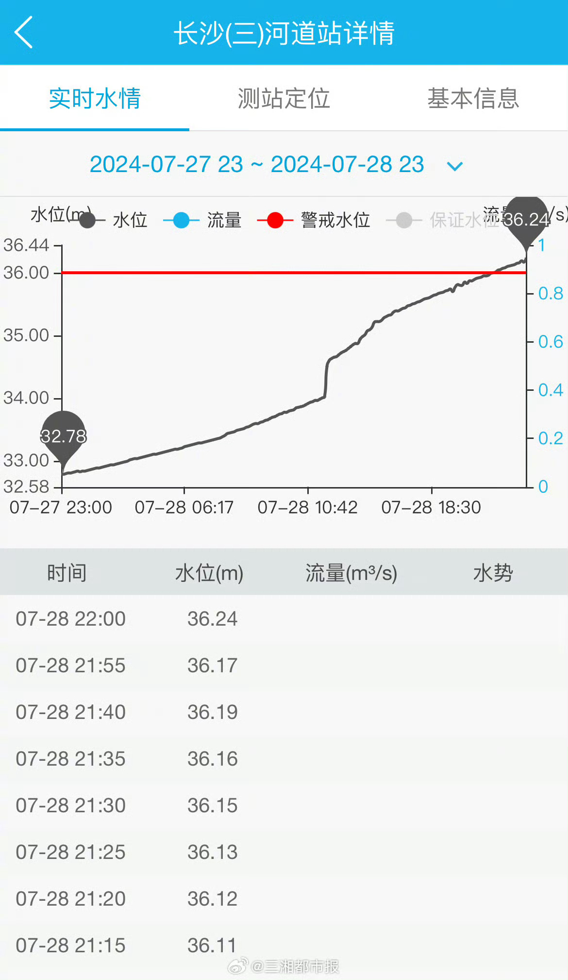 长沙水位最新消息及观点论述揭秘