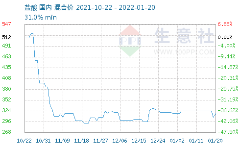 盐酸价格行情更新及小巷深处的惊喜发现