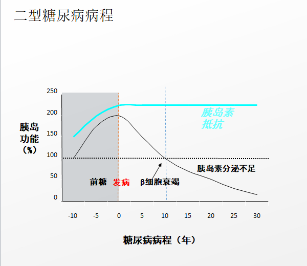 糖尿病治疗最新进展概览
