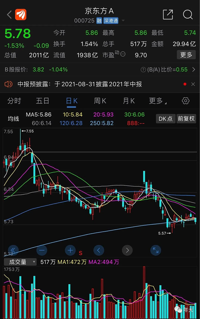 京东方股票最新动态更新