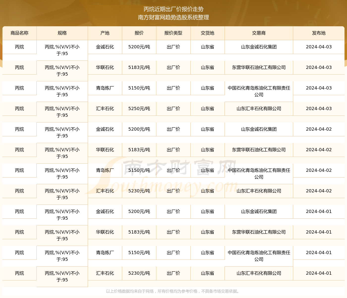 丙烷价格